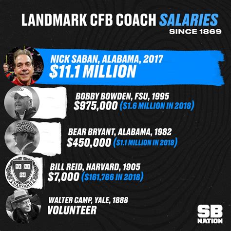 college football quality control coach salary
